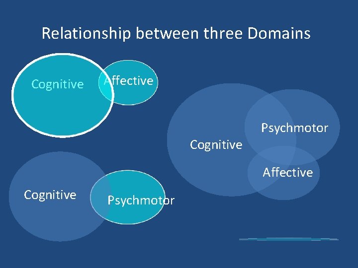 Relationship between three Domains Cognitive Affective Cognitive Psychmotor 