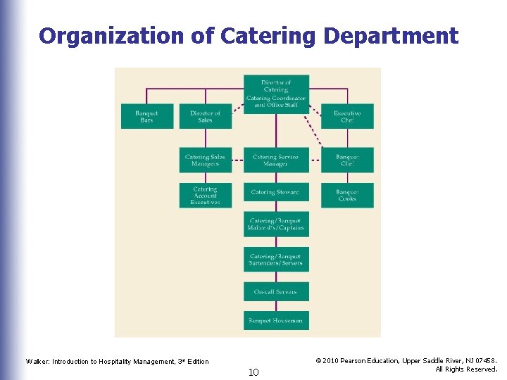 Organization of Catering Department Walker: Introduction to Hospitality Management, 3 rd Edition 10 ©