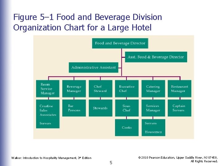 Figure 5– 1 Food and Beverage Division Organization Chart for a Large Hotel Walker: