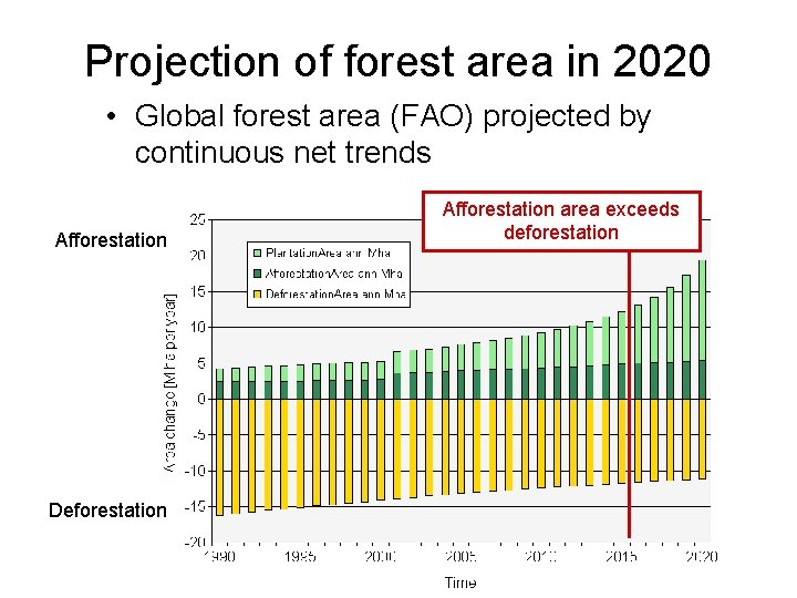 Projection of forest area in 2020 • Global forest area (FAO) projected by continuous