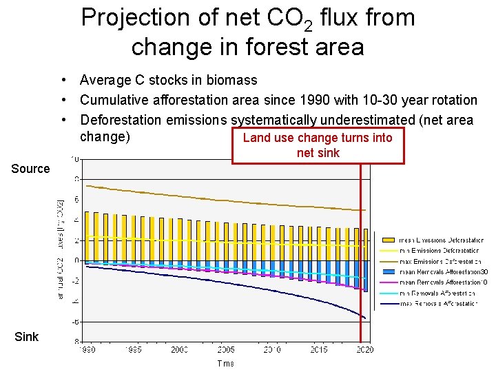 Projection of net CO 2 flux from change in forest area • Average C