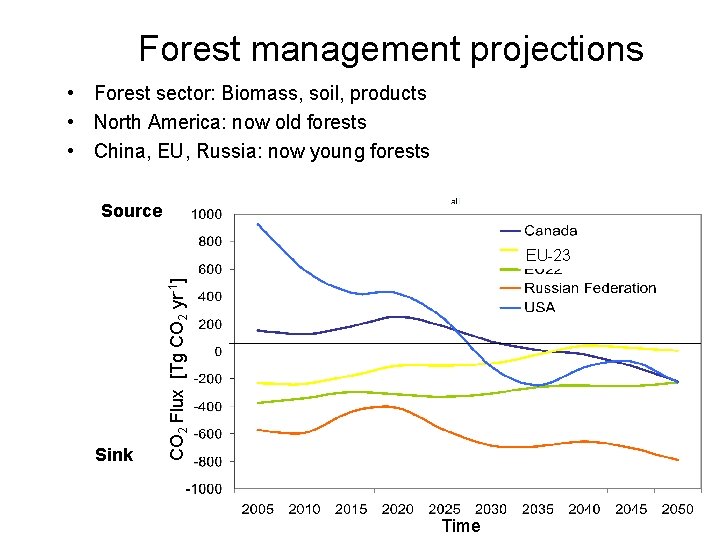 Forest management projections • Forest sector: Biomass, soil, products • North America: now old