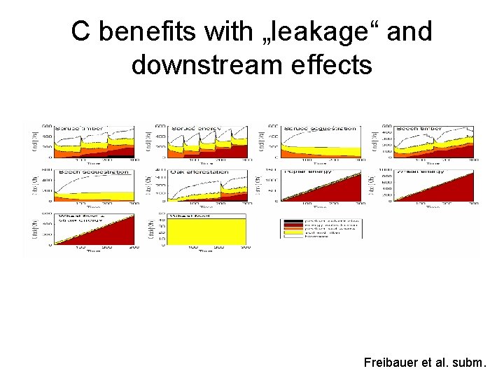 C benefits with „leakage“ and downstream effects Freibauer et al. subm. 