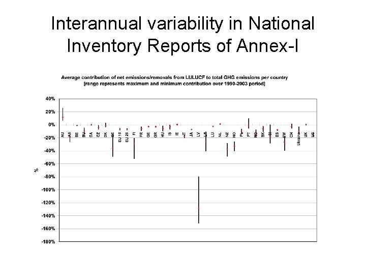 Interannual variability in National Inventory Reports of Annex-I 