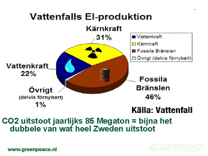 Vattenfall is écht vies CO 2 uitstoot jaarlijks 85 Megaton = bijna het dubbele