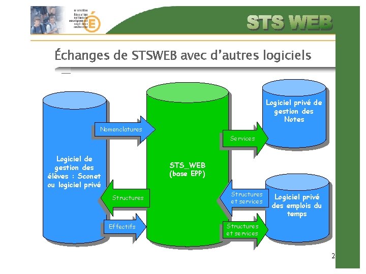 Échanges de STSWEB avec d’autres logiciels Logiciel privé de gestion des Notes Nomenclatures Services