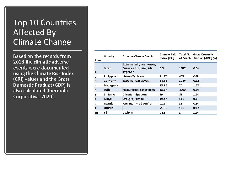 Top 10 Countries Affected By Climate Change Based on the records from 2018 the