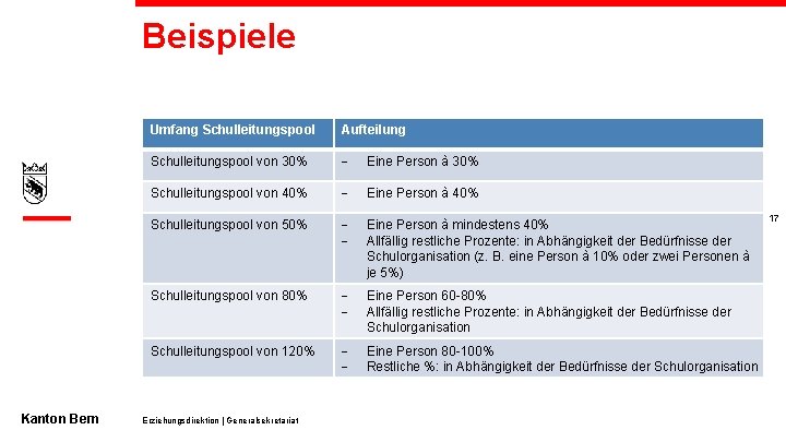 Beispiele Kanton Bern Umfang Schulleitungspool Aufteilung Schulleitungspool von 30% - Eine Person à 30%