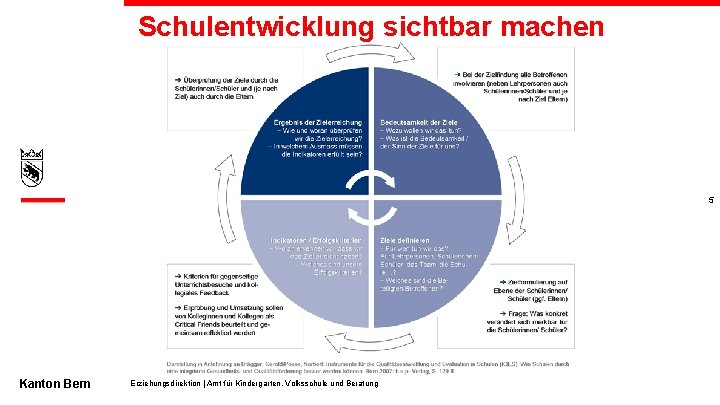 Schulentwicklung sichtbar machen 5 Kanton Bern Erziehungsdirektion | Amt für Kindergarten, Volksschule und Beratung