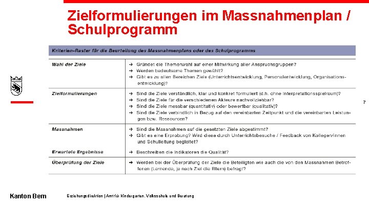 Zielformulierungen im Massnahmenplan / Schulprogramm 7 Kanton Bern Erziehungsdirektion | Amt für Kindergarten, Volksschule