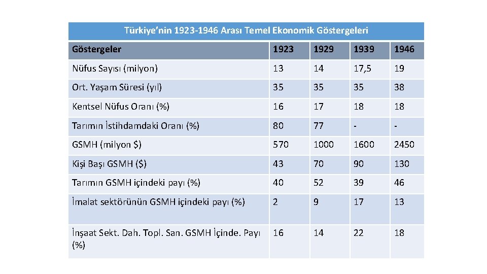 Türkiye’nin 1923 -1946 Arası Temel Ekonomik Göstergeleri Göstergeler 1923 1929 1939 1946 Nüfus Sayısı