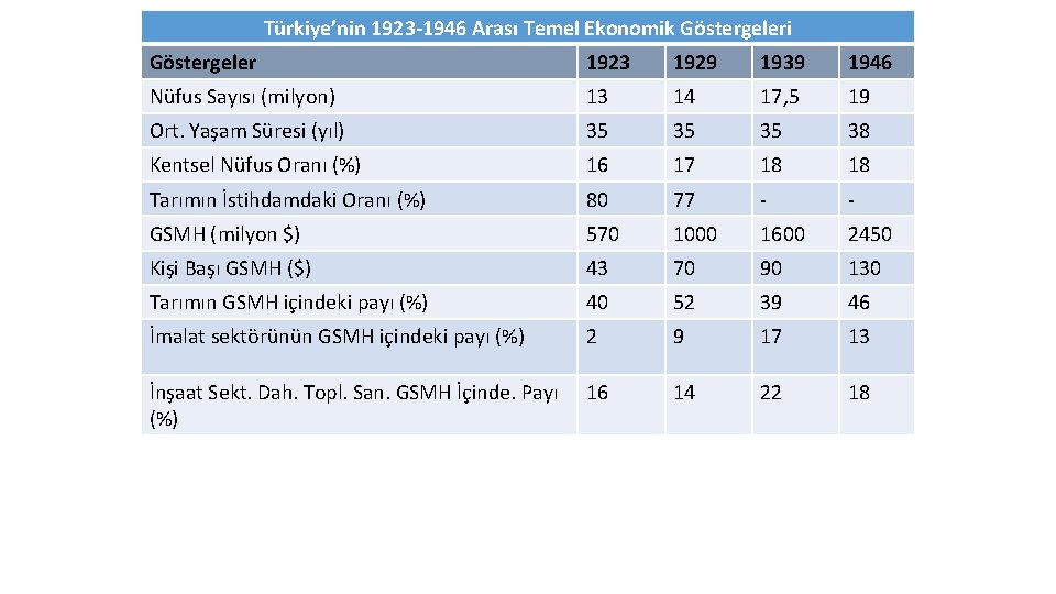 Türkiye’nin 1923 -1946 Arası Temel Ekonomik Göstergeleri Göstergeler 1923 1929 1939 1946 Nüfus Sayısı