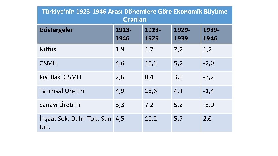 Türkiye’nin 1923 -1946 Arası Dönemlere Göre Ekonomik Büyüme Oranları Göstergeler 1923192919391946 1929 1939 1946