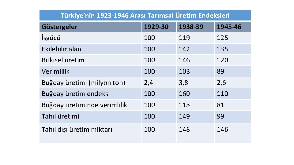 Türkiye’nin 1923 -1946 Arası Tarımsal Üretim Endeksleri Göstergeler 1929 -30 1938 -39 1945 -46