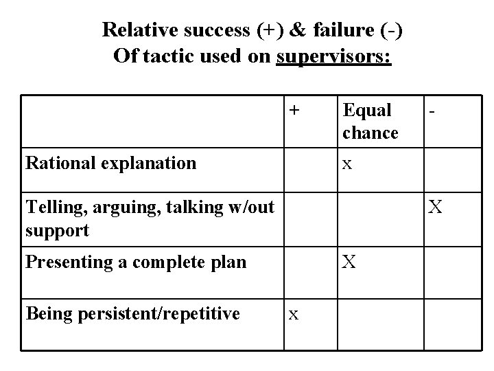 Relative success (+) & failure (-) Of tactic used on supervisors: + Rational explanation