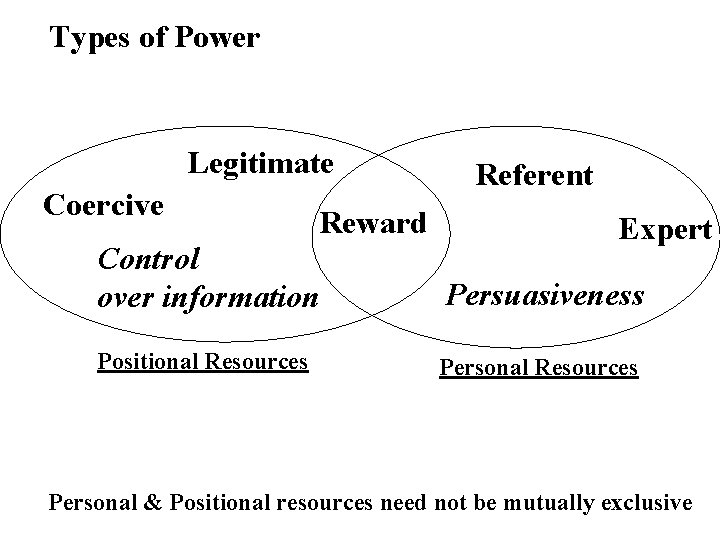 Types of Power Legitimate Coercive Reward Referent Expert Control over information Persuasiveness Positional Resources
