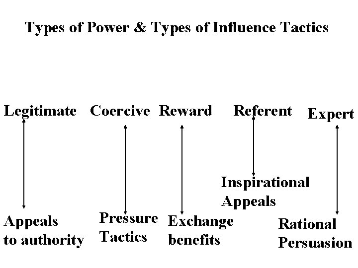 Types of Power & Types of Influence Tactics Legitimate Coercive Reward Referent Expert Inspirational
