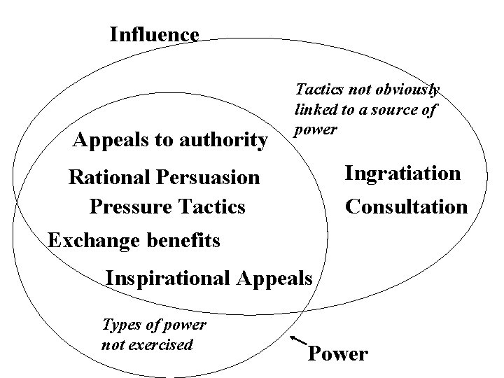 Influence Appeals to authority Tactics not obviously linked to a source of power Ingratiation