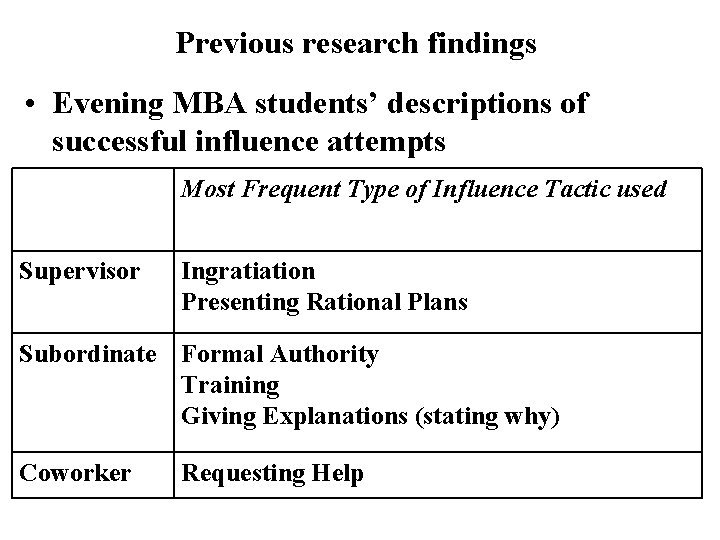 Previous research findings • Evening MBA students’ descriptions of successful influence attempts Most Frequent