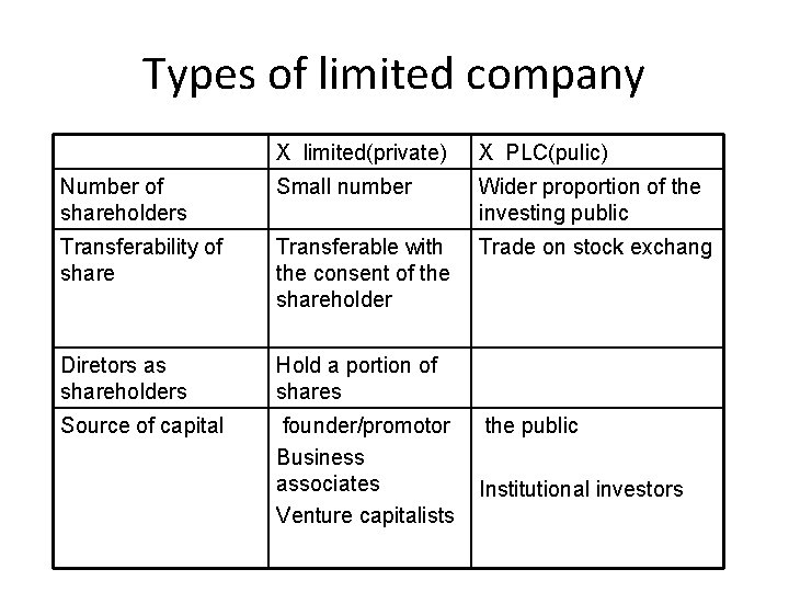 Types of limited company X limited(private) X PLC(pulic) Number of shareholders Small number Wider