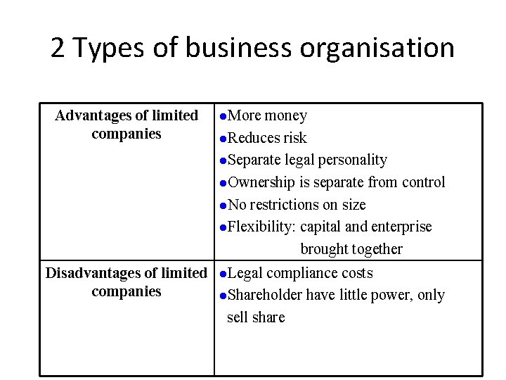 2 Types of business organisation Advantages of limited companies l. More money l. Reduces
