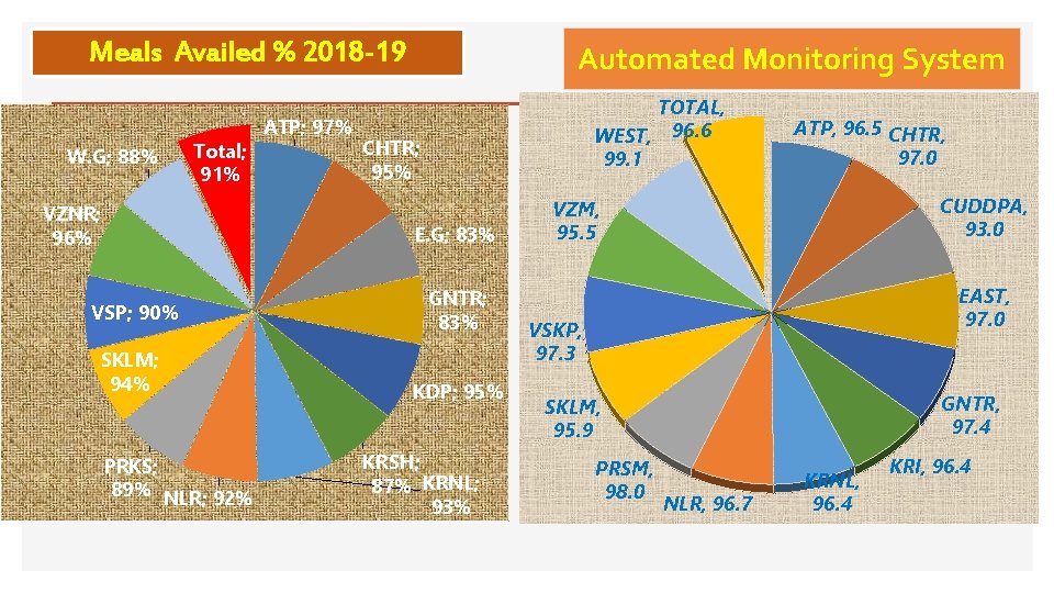 Meals Availed % 2018 -19 W. G; 88% Total; 91% VZNR; 96% ATP; 97%