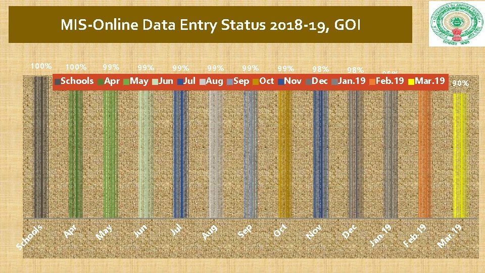 MIS-Online Data Entry Status 2018 -19, GOI 93% Mar. 19 90% ar M Fe