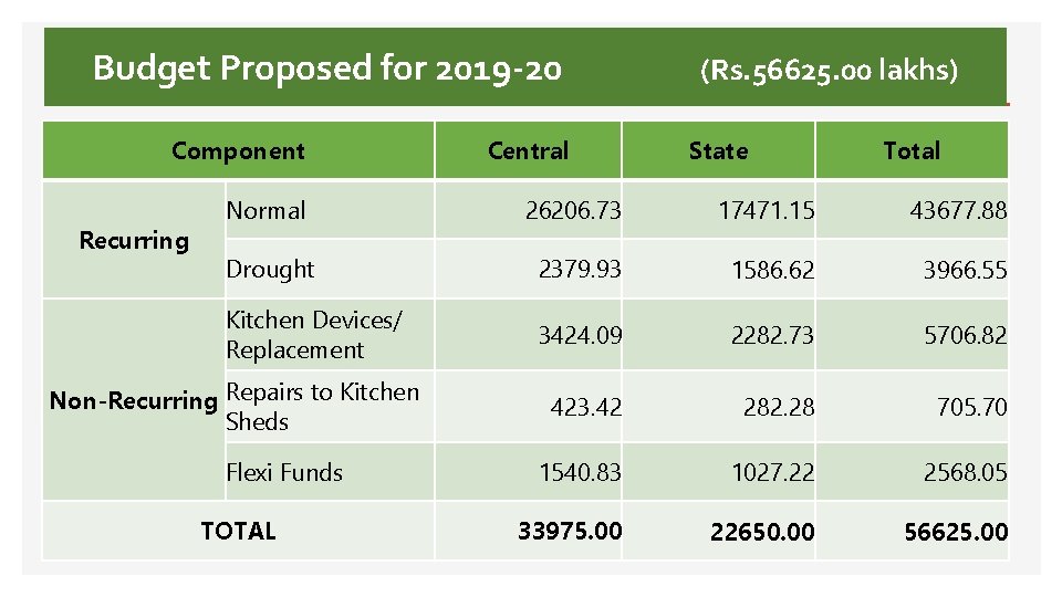 Budget Proposed for 2019 -20 Component Recurring Central (Rs. 56625. 00 lakhs) State Total