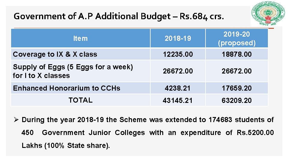 Government of A. P Additional Budget – Rs. 684 crs. 2018 -19 2019 -20