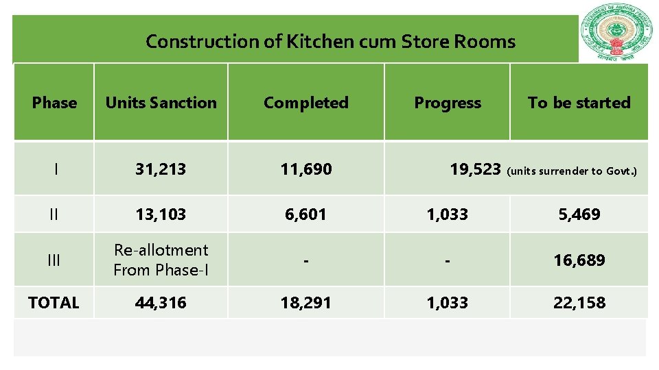 Construction of Kitchen cum Store Rooms Phase Units Sanction Completed Progress To be started