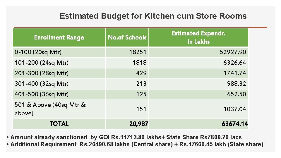 Estimated Budget for Kitchen cum Store Rooms Enrollment Range 0 -100 (20 sq Mtr)