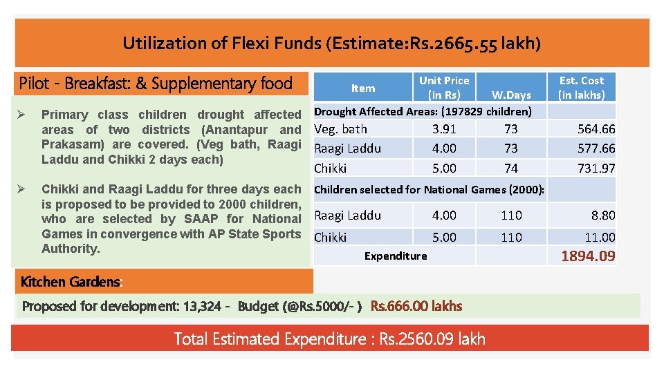 Utilization of Flexi Funds (Estimate: Rs. 2665. 55 lakh) Pilot - Breakfast: & Supplementary