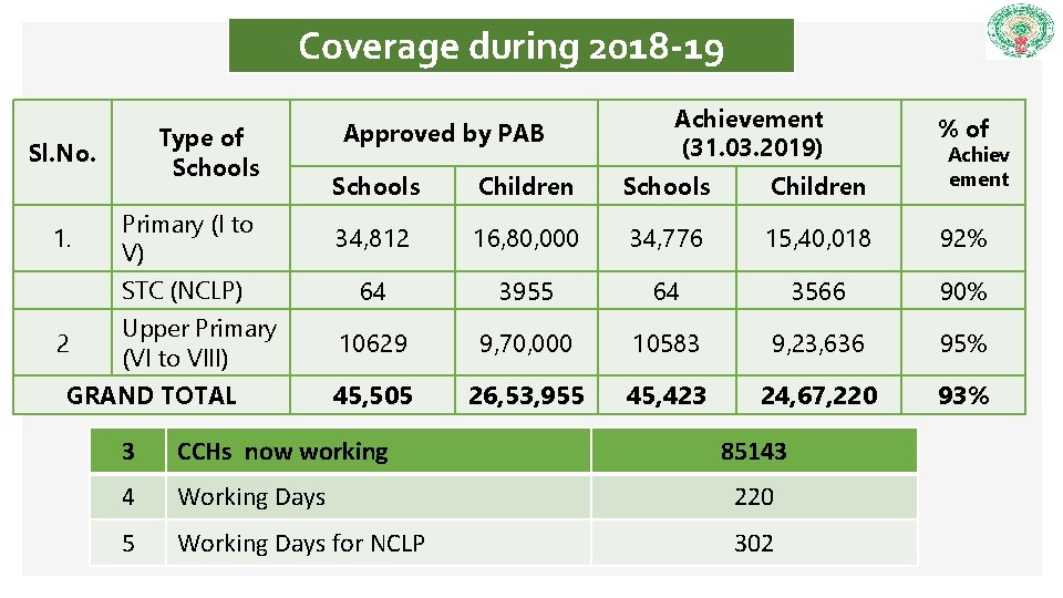 Coverage during 2018 -19 Type of Schools Sl. No. 1. 2 Approved by PAB