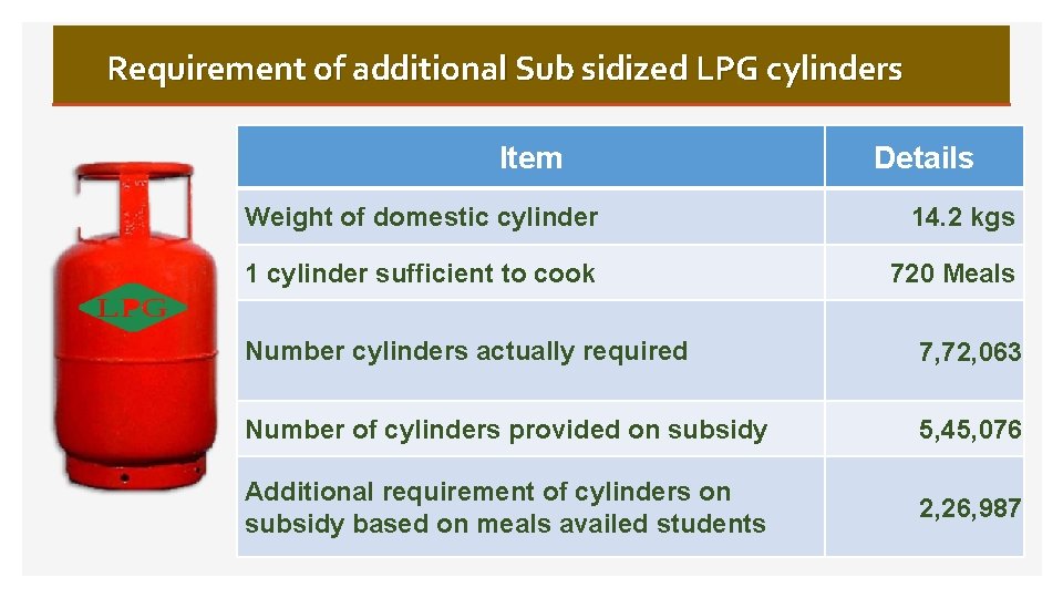 Requirement of additional Sub sidized LPG cylinders Item Details Weight of domestic cylinder 14.