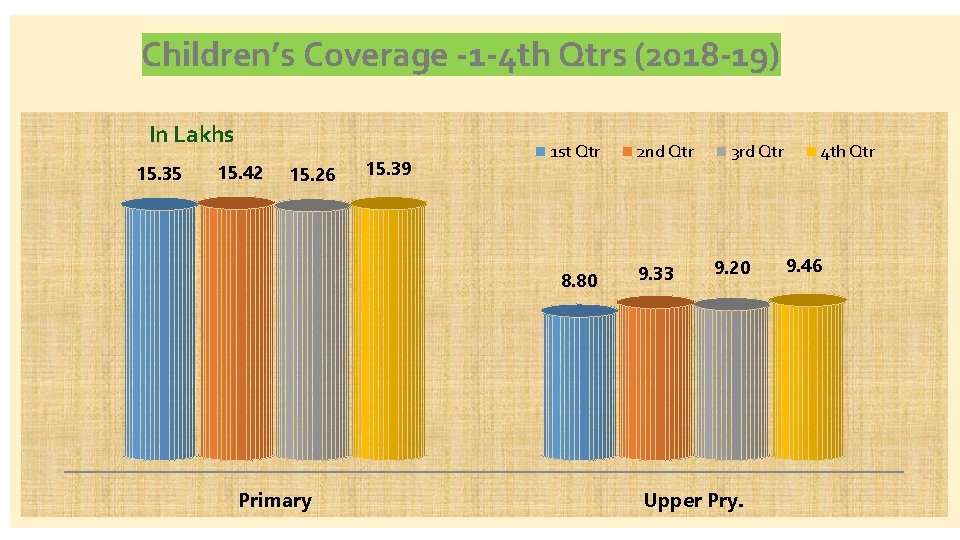 Children’s Coverage -1 -4 th Qtrs (2018 -19) In Lakhs 15. 35 15. 42