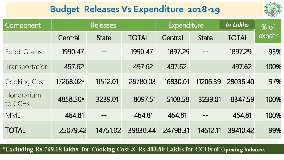 Budget Releases Vs Expenditure 2018 -19 Component Releases Central Food-Grains Transportation State Expenditure TOTAL