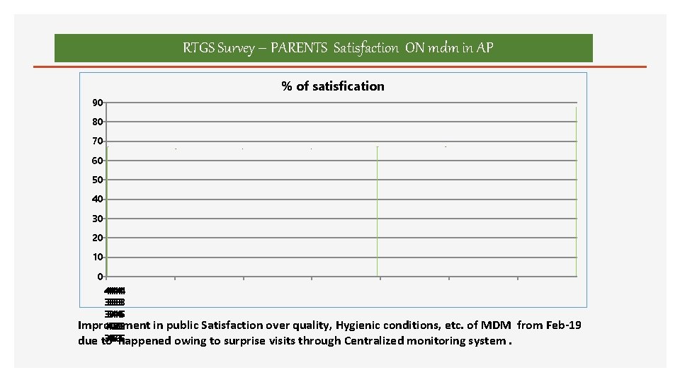 RTGS Survey – PARENTS Satisfaction ON mdm in AP % of satisfication 90 80