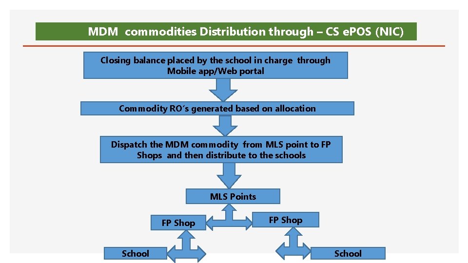 MDM commodities Distribution through – CS e. POS (NIC) Closing balance placed by the
