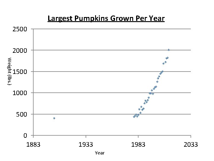 Largest Pumpkins Grown Per Year 2500 2000 Weight (lbs. ) 1500 1000 500 0