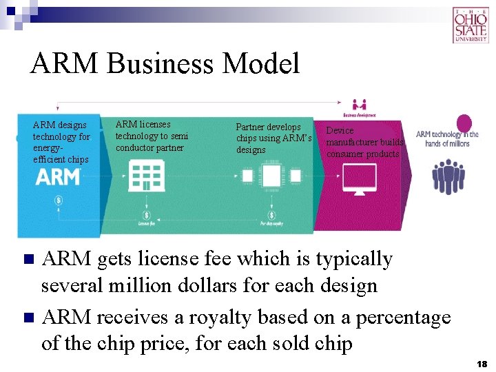 ARM Business Model ARM designs technology for energyefficient chips ARM licenses technology to semi