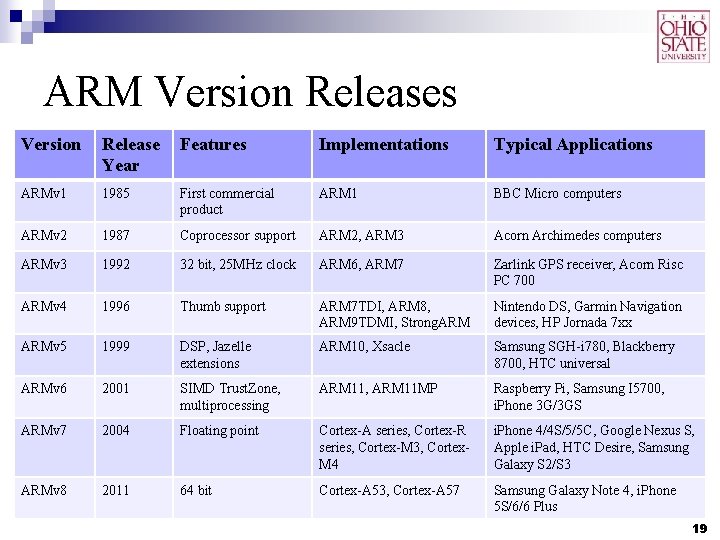 ARM Version Releases Version Release Year Features Implementations Typical Applications ARMv 1 1985 First