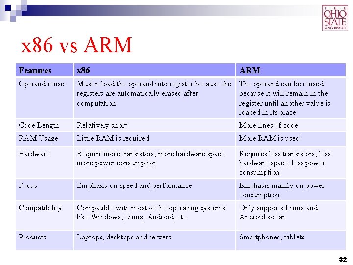 x 86 vs ARM Features x 86 ARM Operand reuse Must reload the operand x 86 vs ARM Features x 86 ARM Operand reuse Must reload the operand