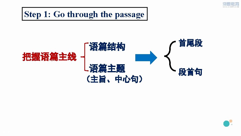 Step 1: Go through the passage 语篇结构 首尾段 语篇主题 段首句 把握语篇主线 （主旨、中心句） PPT模板下载：www. 1