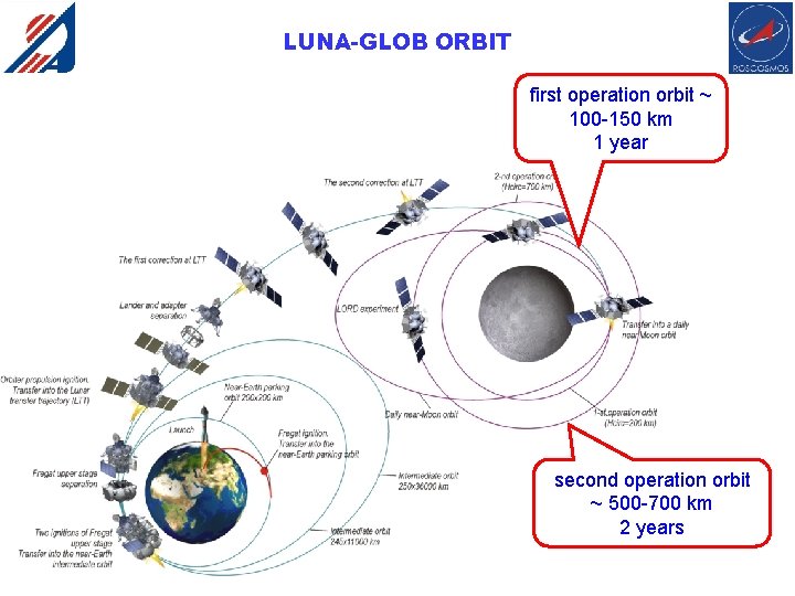 LUNA-GLOB ORBIT first operation orbit ~ 100 -150 km 1 year second operation orbit