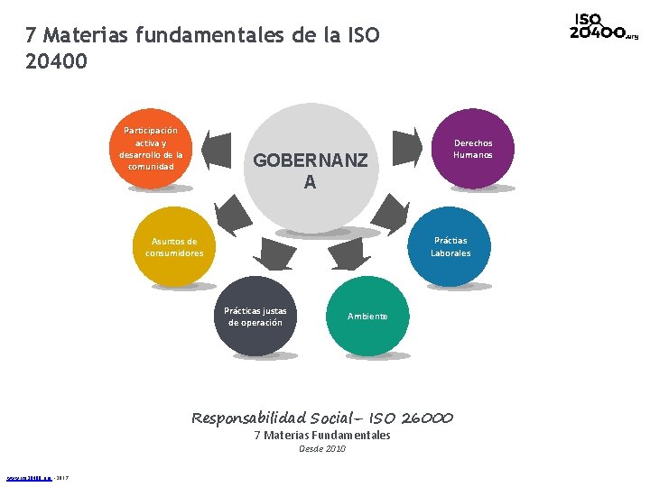 7 Materias fundamentales de la ISO 20400 Participación activa y desarrollo de la comunidad