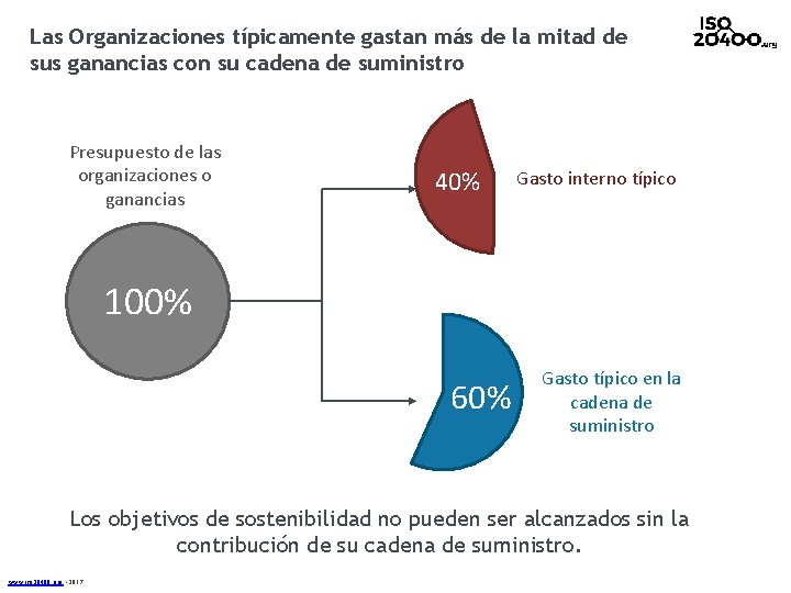 Las Organizaciones típicamente gastan más de la mitad de sus ganancias con su cadena