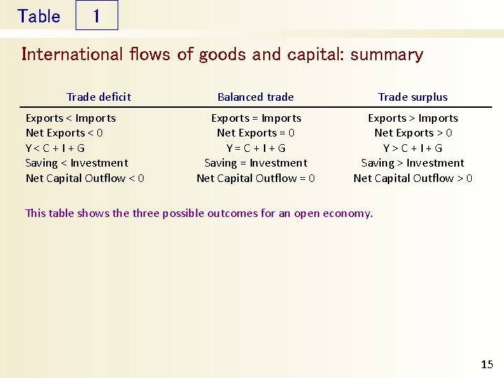 Table 1 International flows of goods and capital: summary Trade deficit Exports < Imports