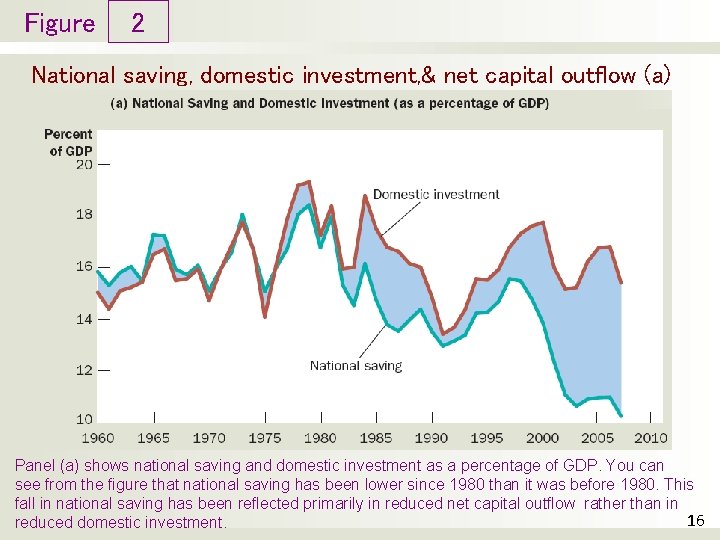 Figure 2 National saving, domestic investment, & net capital outflow (a) Panel (a) shows