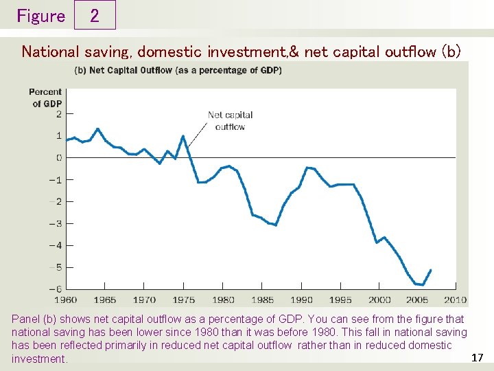 Figure 2 National saving, domestic investment, & net capital outflow (b) Panel (b) shows