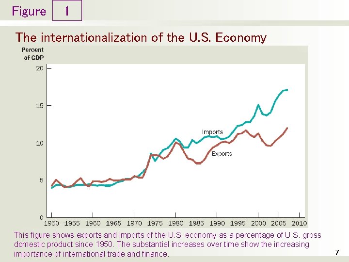 Figure 1 The internationalization of the U. S. Economy This figure shows exports and